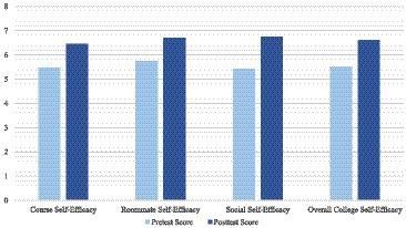 From oppression to opportunity: a pilot study of an intervention program for vulnerable first generation college students